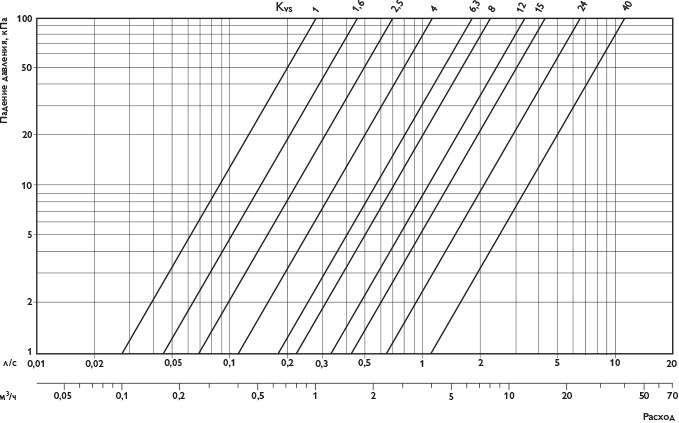 Электроприводы VMF 1.07 для вентилей 3DS