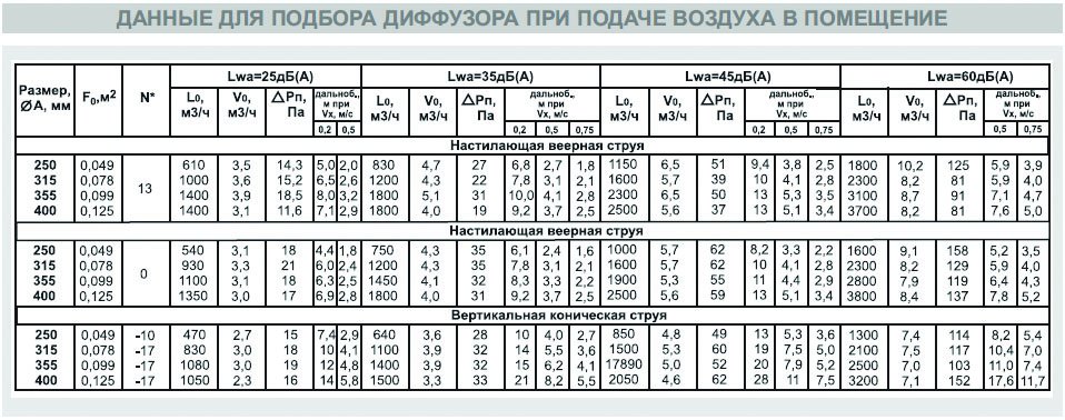 ДФА-2-200 диффузор конический — Диаграммы подбора
