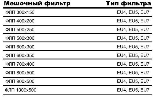 ФЛП-700х400 EU4 вставка фильтрующая — Диаграммы подбора
