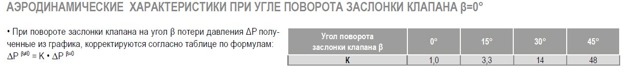 КВ-Р-200 клапан воздушный с ручкой (ru) — Диаграммы подбора