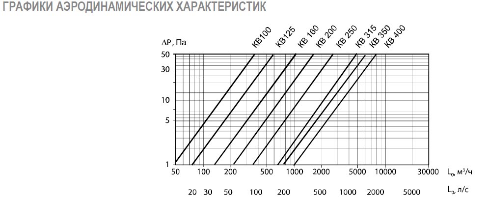 КВ-Р-200 клапан воздушный с ручкой (ru) — Диаграммы подбора