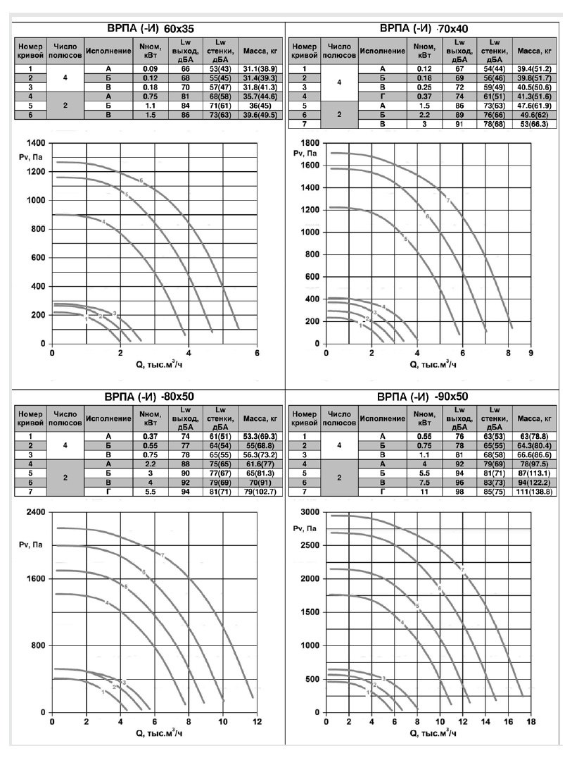 ВРПА-И-60х30-Б-2-3 (0,55/3000) вентилятор канальный — Диаграммы подбора