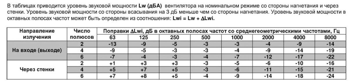 ВРПА-И-60х30-Б-2-3 (0,55/3000) вентилятор канальный — Диаграммы подбора