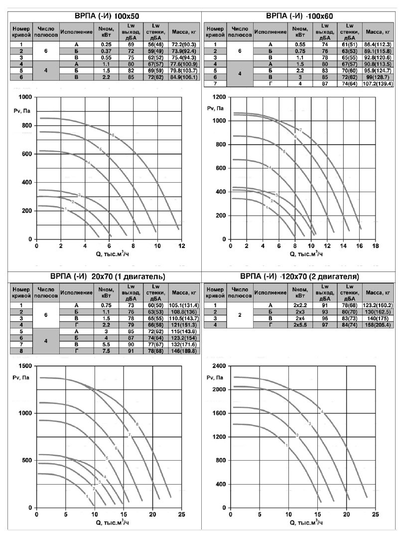ВРПА-И-60х30-Б-2-3 (0,55/3000) вентилятор канальный — Диаграммы подбора